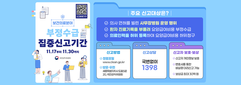 보건의료분야 부정수급 집중신고기간 11.17 부터 11.30까지 국민권익위원회 주요 신고대상은? -의사 면허를 빌린 사무장병원 운영 행위 -환자 진료기록을 부풀려 요양급여비용 부정수급 -의료인력을 허위 등록하여 요양급여비용 허위청구 1.신고방법:-청렴포털 www.clean.go.kr -방문·우편:세종특별자치시 도움5로 20, 국민권익위원회 2.신고상담:국번없이 1398 3.신고자 보호·보상:-신고자 개인정보 보호 -변호사를 통한 비실명 대리신고 가능 -보상금 최대 30억원