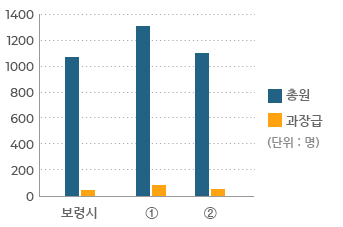 과장급 이상 상위직 비율 표를 나타내는 그래프