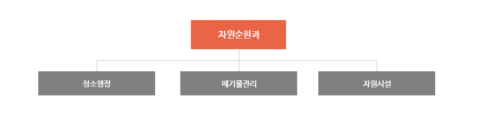 기후환경과는 청소행정, 폐기물관리, 자원시설팀으로 조직되어져 있습니다.