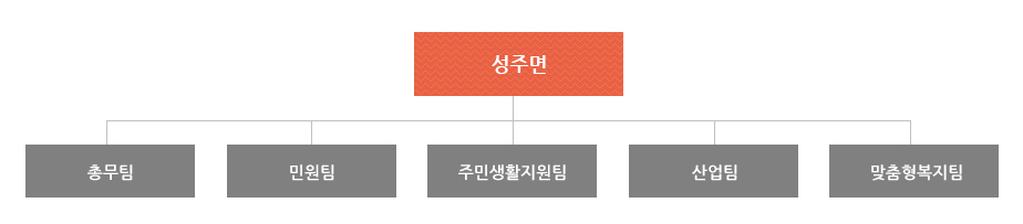 성주면은 총무팀, 민원팀, 주민생활지원팀, 산업팀, 맞춤형복지팀으로 조직되어져 있습니다.