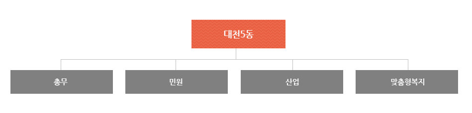 대천 5동은 총무, 민원, 산업, 맞춤형복지으로 조직되어져 있습니다.