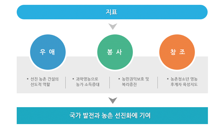 농촌지도자회 지표로 우애, 봉사, 창조가 있습니다. 선진 농촌 건설의 선도적 역할, 과학영농으로 농가 소득증대, 농민권익보호 및 복리증진, 농촌청소년 영농 후계자 육성지도를 통해 국가 발전과 농촌 선진화에 기여할 것입니다.