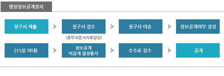 행정정보공개절차로 청구서 제출 후 청구서 접수로 넘어갑니다. 다음으로 청구서 이송으로 넘어가며 정부공개여부결정이 됩니다. 15이내 정보공개 비공개 결정통지가 되고 수수료 징수 후 공개가 됩니다.