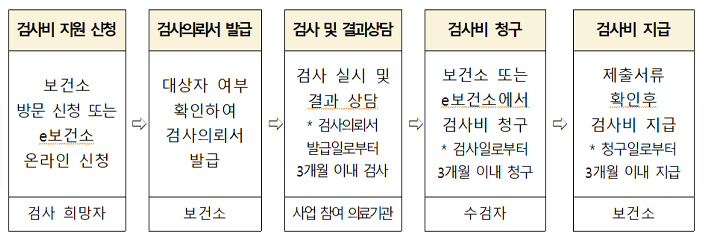 [사업 절차]1.검사비 지원 신청:보건소 방문 신청 또는 e보건소 온라인 신청 (검사 희망자) 2.검사의뢰서 발급:대상자 여부 확인하여 검사의뢰서 발급(보건소) 3.검사 및 결과상담:검사 실시 및 결과 상담 * 검사의뢰서 발급일로부터 3개월 이내 검사 (사업 참여 의료기관) 4.검사비 청구:보건소 또는 e보건소에서 검사비 청구 * 검사일로부터 3개월 이내 청구(수검자) 5.검사비 지급:제출서류 확인후 검사비 지급 * 청구일로부터 3개월 이내 지급(보건소)