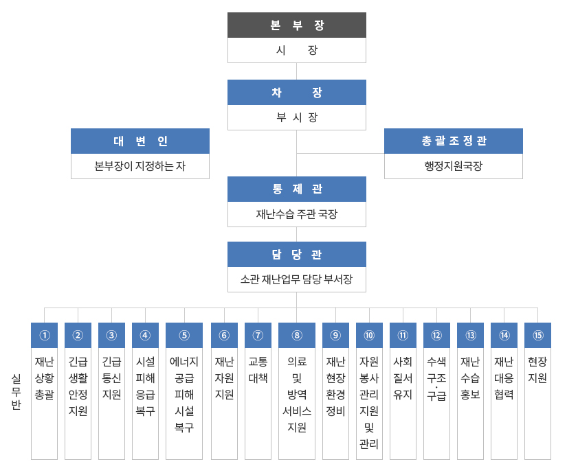 본부장 아래로 대변인, 차장, 총괄조정관, 통제관, 담당관이 있으면 실무반은 1.재난 상황 총괄 2.긴급 생활 안전 지원 3.긴급 통신 지원 4.시설 피해 응급 복구 5.에너지 공급 피해 시설 복구 6.재난 자원 지원 7.교통 대책 8.의료 및 방역 서비스 지원 9.재난 현장 환경 정비 10.자원 봉사 관리 지원 및 관리 11.사회 질서 유지 12.수색구조‧구급 13.재난 수습 홍보 14.재난 대응 협력 15.현장 지원 